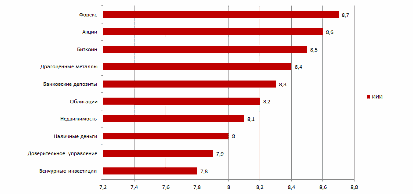 ТОП 10 инвестиций мая 2017