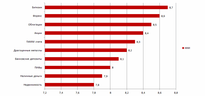 ТОП 10 инвестиций июля 2017