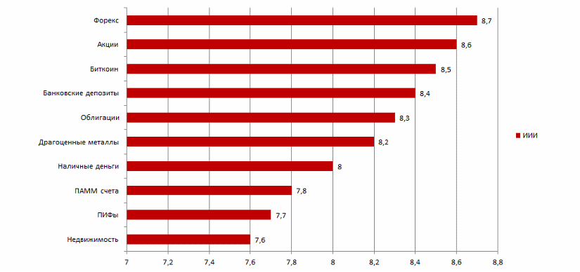 ТОП 10 инвестиций сентября 2017