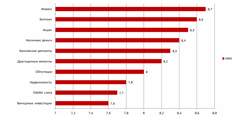 ТОП 10 инвестиций октября 2017