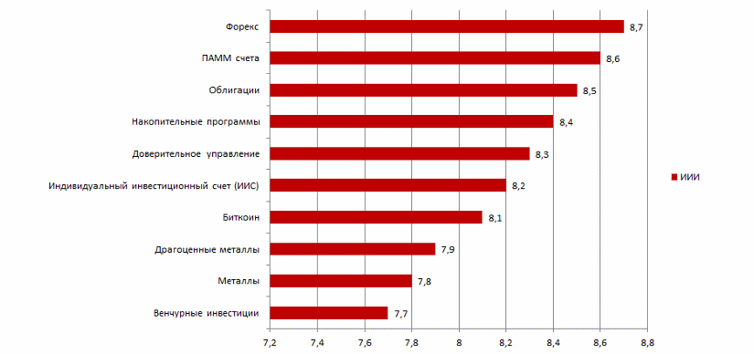 ТОП 10 инвестиций августа 2018