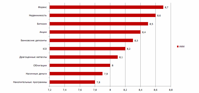 ТОП 10 инвестиций мая 2018