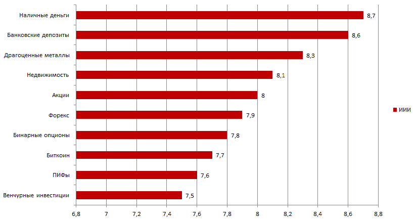 ТОП 10 инвестиций ноября 2016